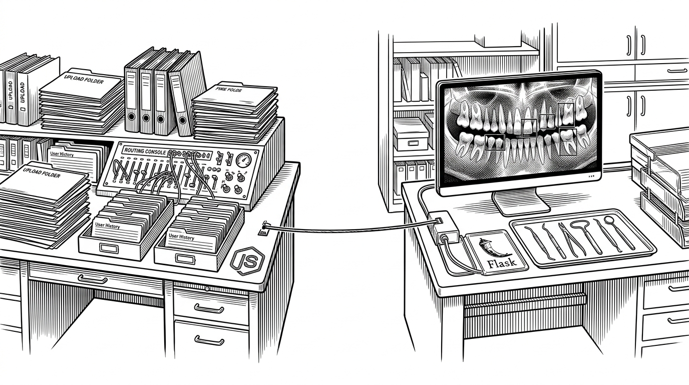A wide editorial scene shows two desks facing each other across a white expanse. One desk is a Node.js control station with upload files, a database ledger, and routing notes; the other is a Flask inference station with a dental scan, bounding boxes, and annotation tools. A taut physical thread connects the two, showing the request handoff between workflow and model.