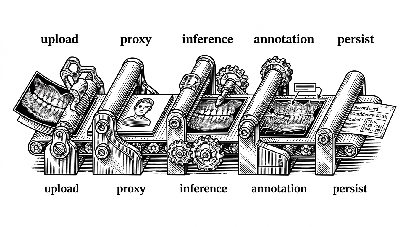 A close-up process illustration shows a dental scan moving through stamped stages from upload to proxy to inference to annotation to persistence. Each stage adds structure, ending in a record card that contains a label, confidence score, and bounding box coordinates. The image explains how the system converts visual analysis into an auditable medical record.