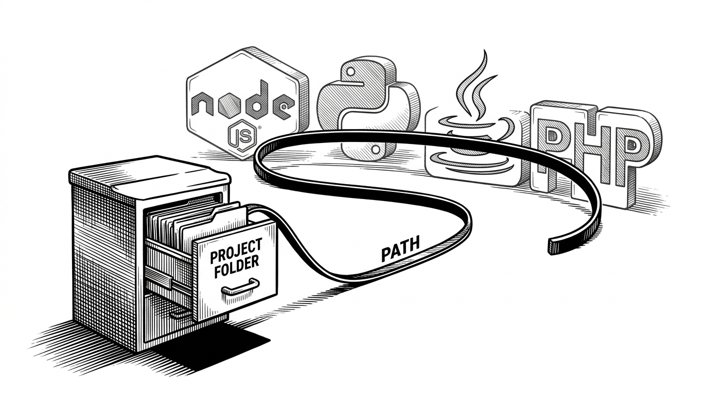 A developer workstation drawn like a stage, with a project folder in the foreground and a PATH line physically routing around dimmed global runtimes in the background. The image explains how Containless makes local binaries win over system binaries without using containers.
