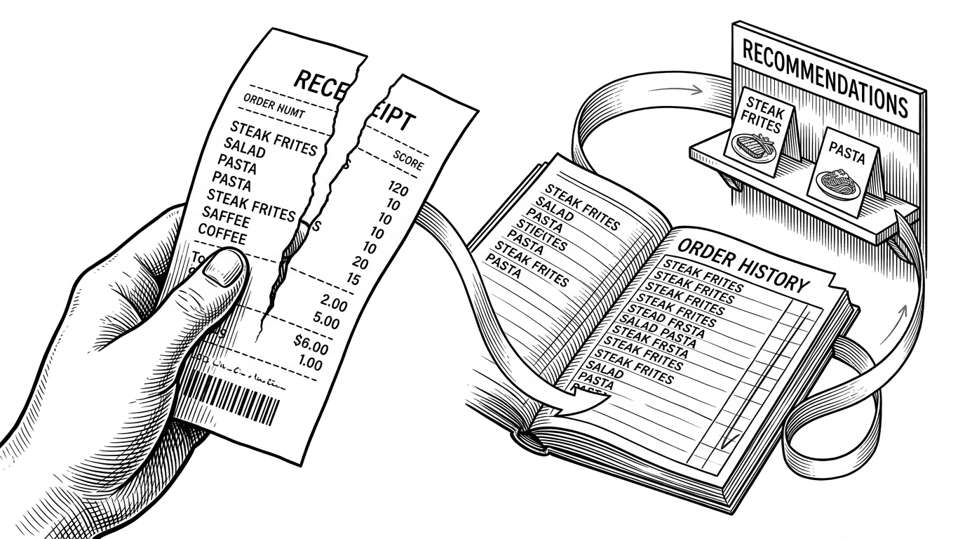 A receipt splits into two paths. One path feeds a ledger of past orders, and the other loops into a small shelf of suggested dishes. The visual explains how the app turns order history into recommendations without heavy machine learning.