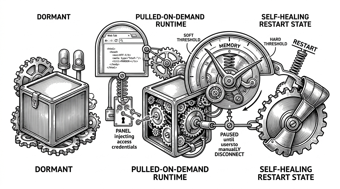 A close-up lifecycle machine shows three states: dormant image, pulled-on-demand runtime, and self-healing restart. A browser tab opens a session, credentials are injected, and then a memory gauge reaches soft and hard thresholds. The image explains how WOC keeps a GUI session disposable without making it fragile.