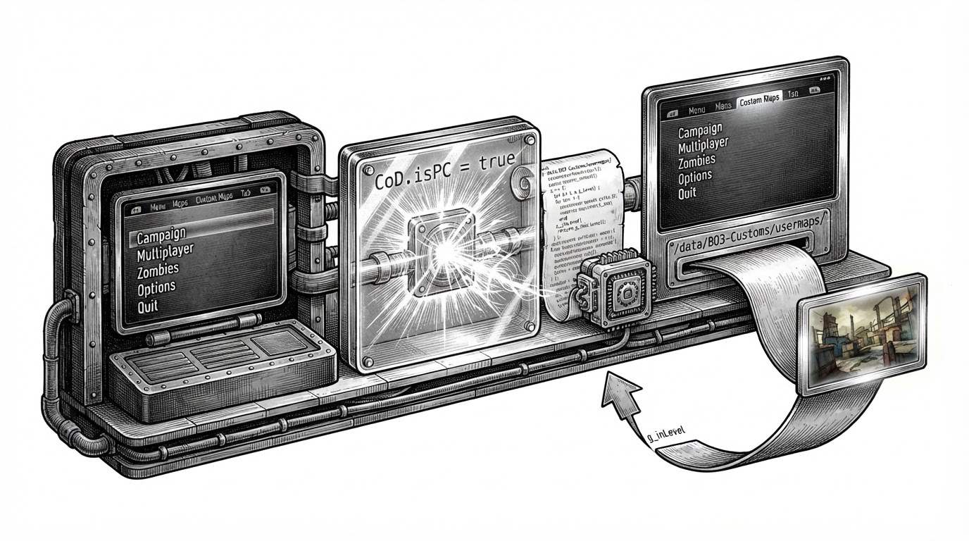 A technical flow diagram shows a console game state on one side, a spoofed PC state in the middle, and a custom map asset path on the other. The image explains how Lua injection, platform spoofing, and redirected file loading combine to surface hidden UI and map behavior.