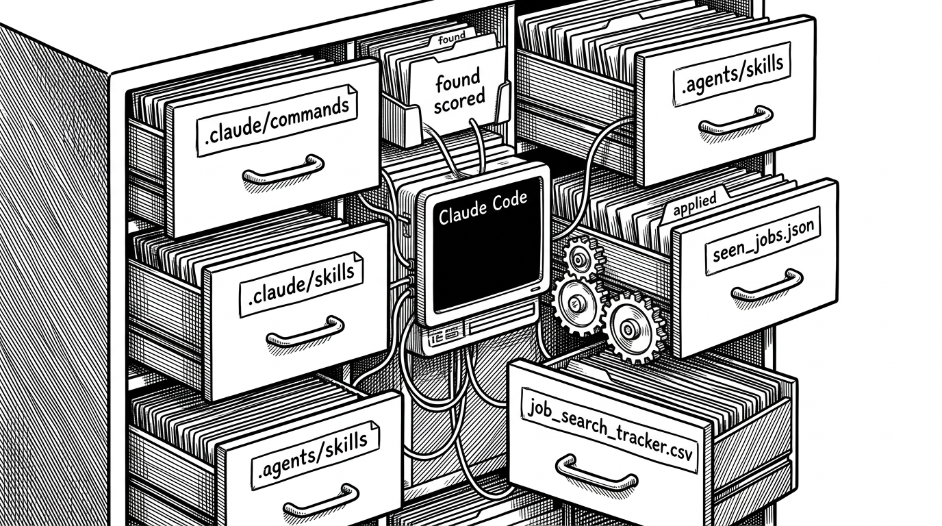 A medium-close cross-section of a filesystem cabinet shows drawers labeled .claude/commands, .claude/skills, .agents/skills, seen_jobs.json, and job_search_tracker.csv. Thin cables run from the drawers to a Claude Code terminal, and a small gear train moves job cards through found, scored, and applied states. The image explains how the repository uses the filesystem as its control layer and memory.