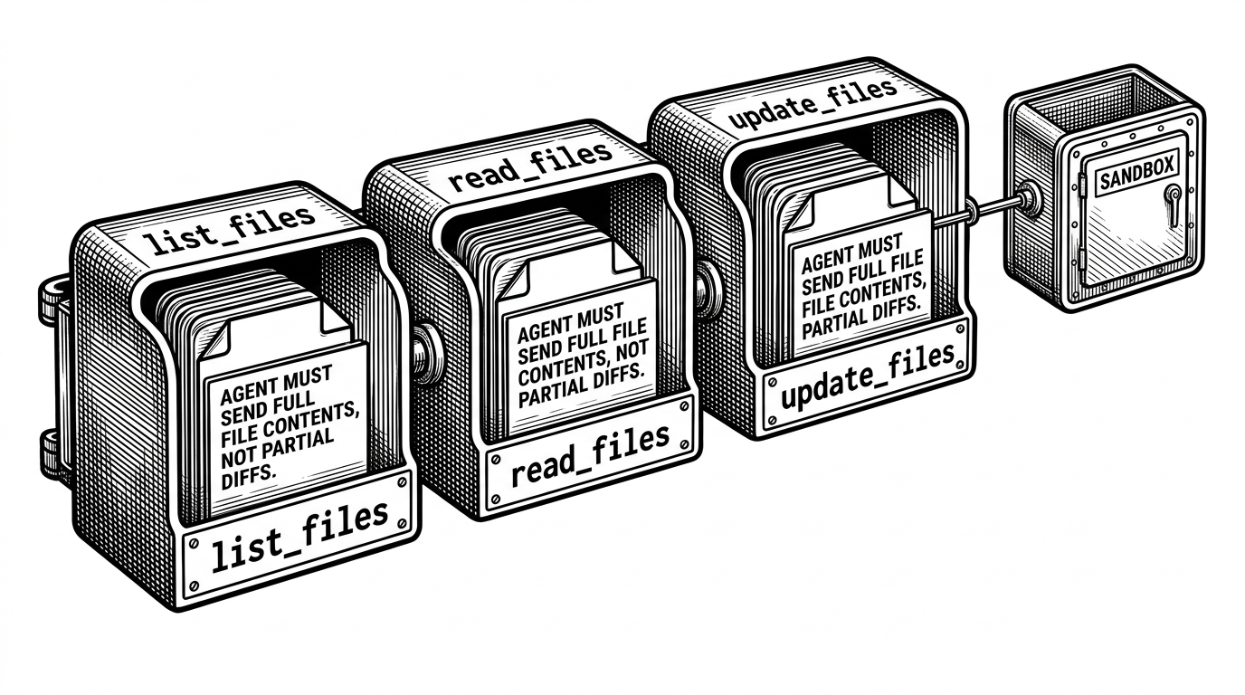 A close-up mechanical workflow with three linked compartments labeled as file discovery, file reading, and file updating. The sequence shows a rule card requiring full-file replacement, which explains why the agent uses a constrained write path instead of partial diffs.