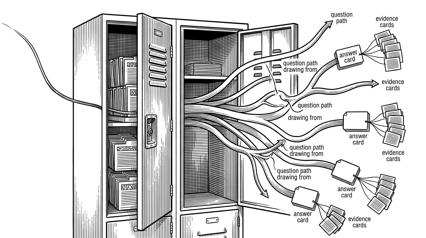 A close-up of a local storage locker divided into two compartments. One compartment holds embeddings marked as processed once, while the other sends the same stored index into multiple question paths. The image explains how persistence changes the economics of querying.