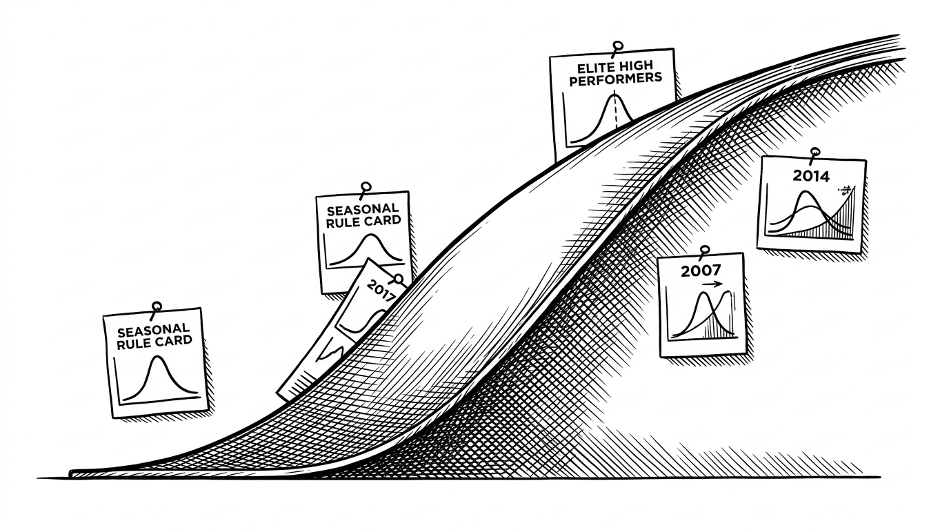 A close-up editorial illustration of a skewed statistical curve being pressed against a zero floor while its upper tail stretches upward. Small rule cards surround the curve, showing that the model changes with each FRC season and adapts to real game behavior.