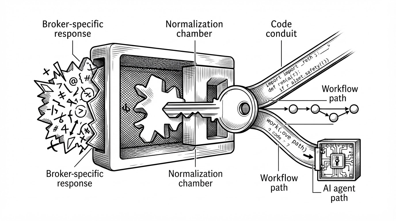 A broker-specific shape enters a normalization chamber, becomes a clean standardized token, then splits into three guarded paths: Python strategy, Flow workflow, and AI agent. The image explains that the important work happens between messy broker input and safe execution surfaces.