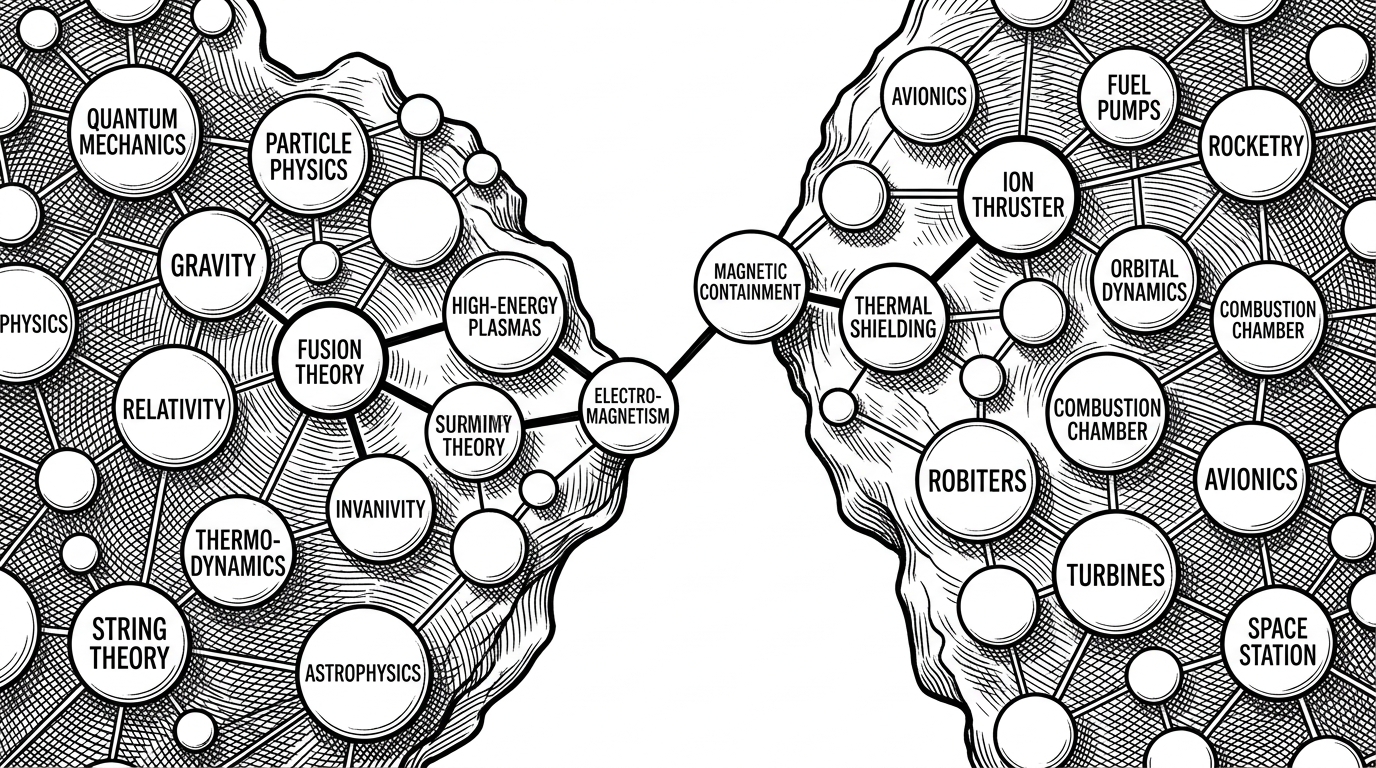 Two distant clusters of concepts are connected by a deliberately traced path through intermediate nodes. The image explains how the system finds conceptual bridges instead of relying only on nearest-neighbor similarity.