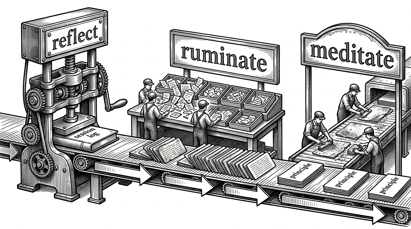 A conveyor belt moves from left to right through three stations: reflect stamps a session log, ruminate sorts conversation fragments into batches, and meditate scrapes away stale notes to reveal a cleaner principle card. It explains how the repo turns raw conversation into routed improvements instead of hoarding transcript history.