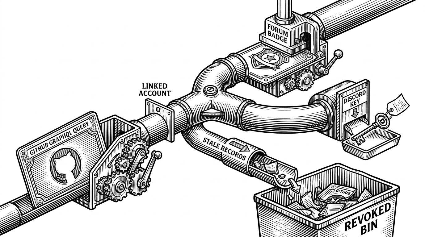 A single sponsor record moves through a mechanical pipeline. It enters as a GitHub GraphQL query card, passes a linked-account gate, then splits into a forum badge stamp and a single-use Discord key while stale records drop into a revoked bin. The image explains how active sponsors are granted access and inactive ones are removed.