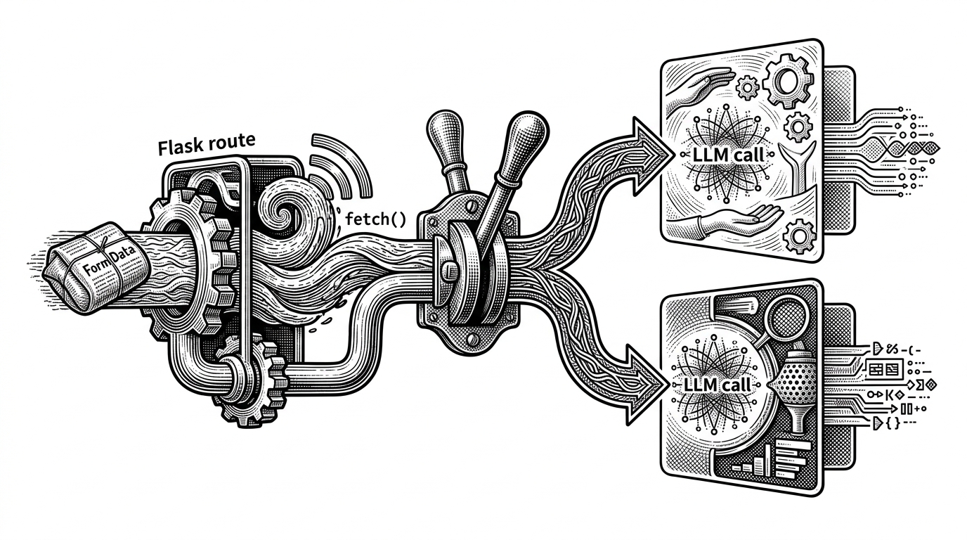 A close-up code path splits into two instruction cards while a form submission and fetch call feed the same backend. The image explains how route-level prompt changes create different AI behaviors without changing the core plumbing.