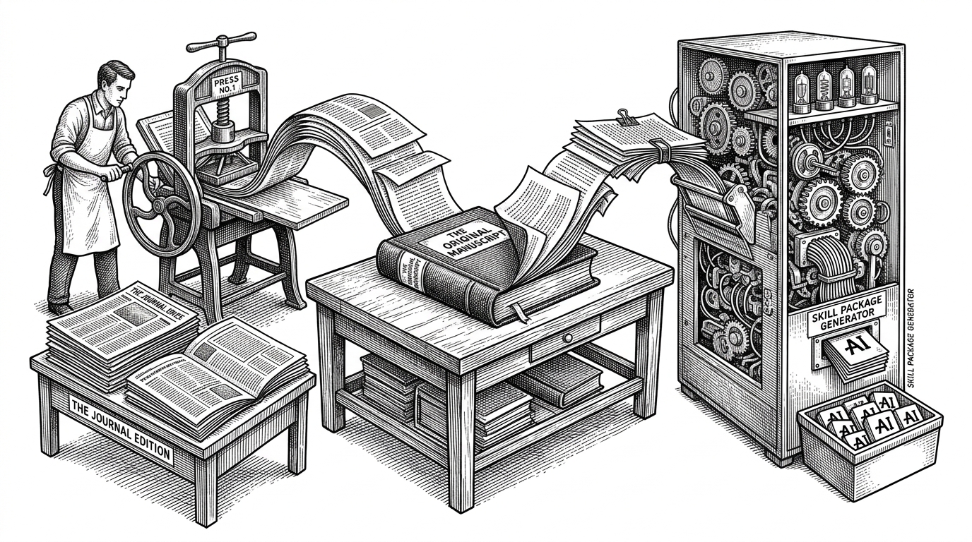 A single manuscript sits at the center of a print workshop and feeds two different outputs. One side becomes a polished reading page, while the other becomes a compact machine bundle ready for reuse. It explains the repository's central trick: one source tree serves both humans and agents.
