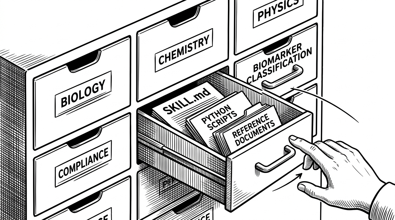 A close-up of a labeled skill cabinet with drawers for domain tasks like FASTA parsing, PDB fetch, LaTeX report, and anndata analysis. One drawer is open and a script, a database card, and an instruction sheet are coming out in sequence. It explains that OpenScience loads procedures, not just tools.